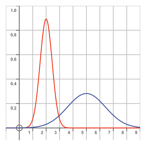 Normal distribution