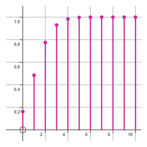 Binomial CDF plot