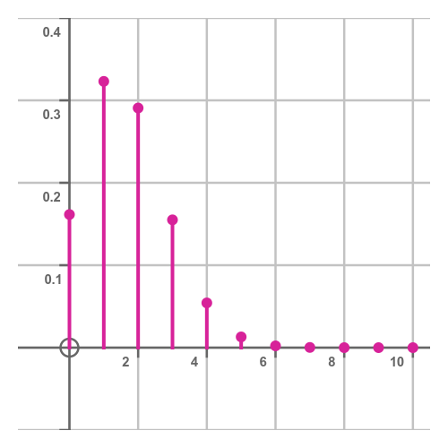 Binomial distribution plot