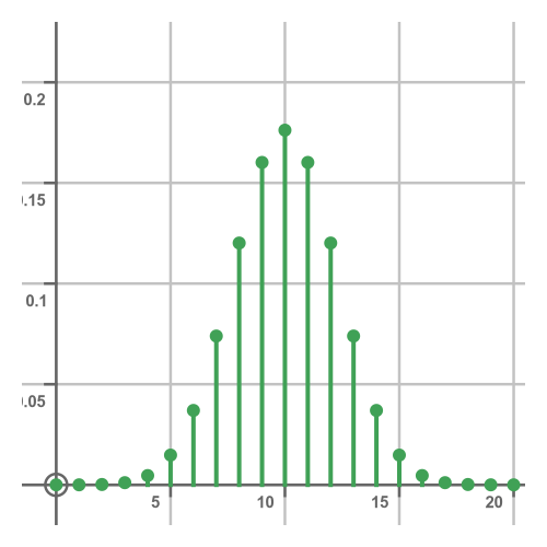 Binomial distribution plot